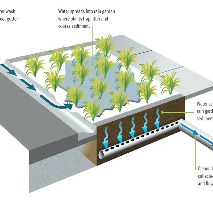 Sub Surface drainage design