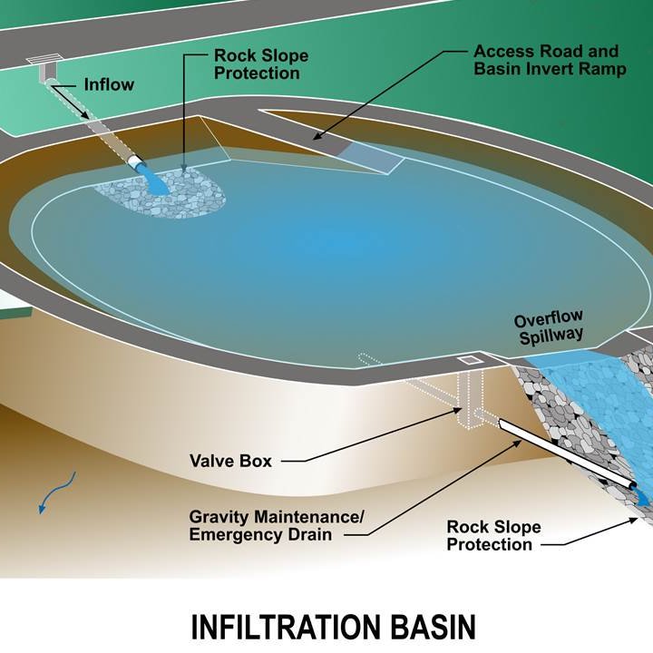 Infiltration trenches and basin design